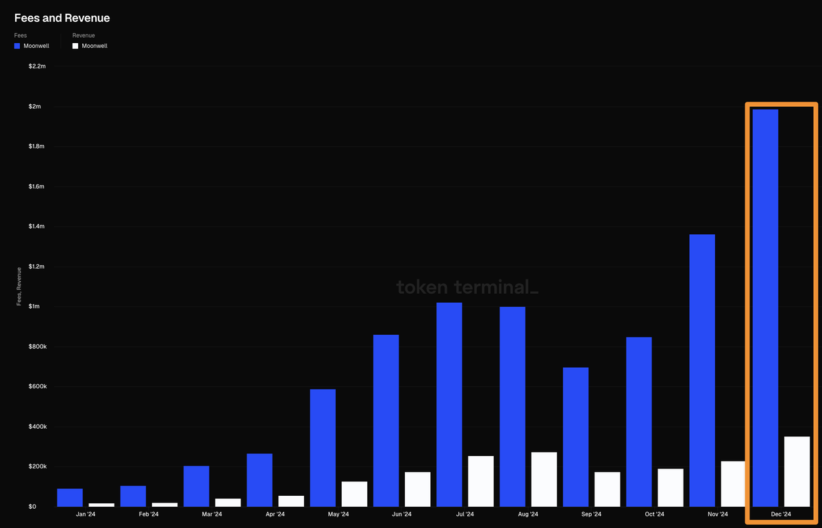 🌜📊🌛 Record-High Fees and Revenue

December was an incredible month for Moonwell, generating $1.98M in fees and $353K in revenue across @Base and <a href="/Optimism/">Optimism</a>.

This growth underscores the demand for simple, accessible onchain experiences that make it easy to build your tomorrow.