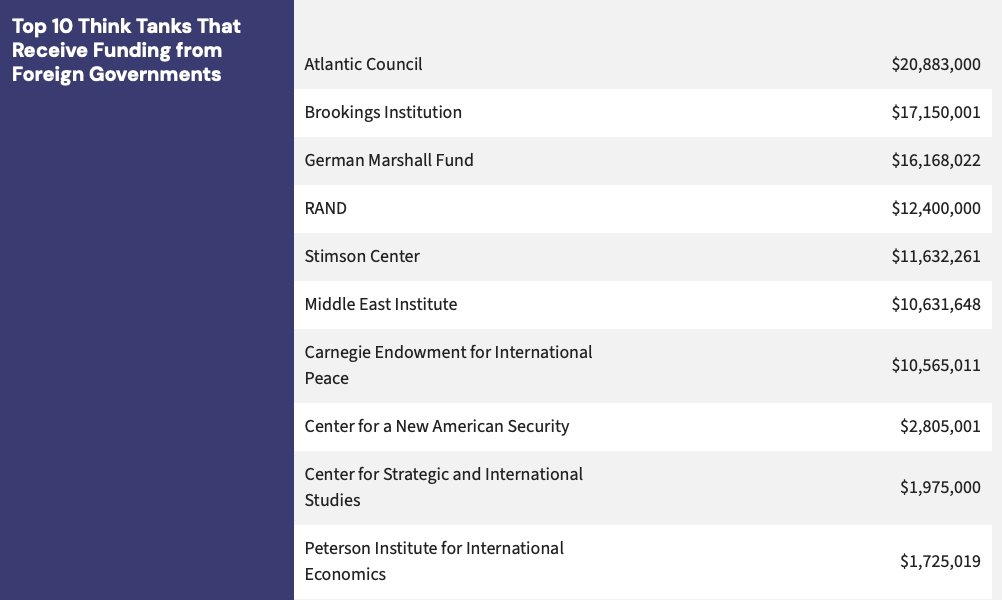 QuincyInst's tweet photo. Think tanks shape America's foreign policy, but who shapes them?

NEW RESEARCH reveals 18 of the top 50 think tanks don't disclose donors at all.

Of the think tanks that do:
-65% take foreign cash (from 54 countries!)
-62% take Pentagon contractor money https://t.co/bnoGFUI0kp