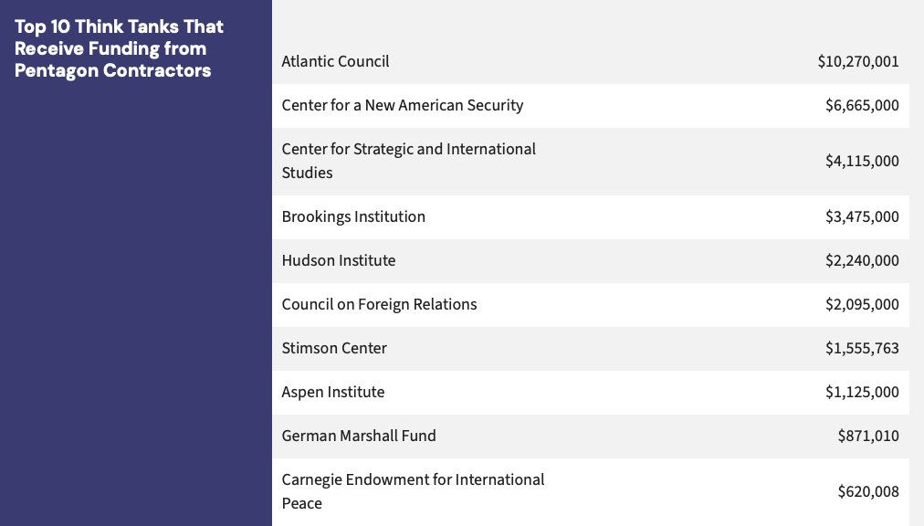 Think tanks shape America's foreign policy, but who shapes them?

NEW RESEARCH reveals 18 of the top 50 think tanks don't disclose donors at all.

Of the think tanks that do:
-65% take foreign cash (from 54 countries!)
-62% take Pentagon contractor money