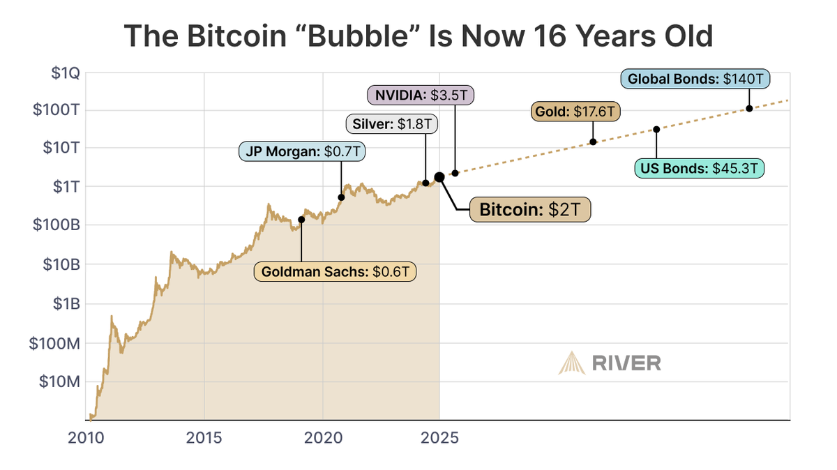 They grow up so fast and start taking on the world's biggest assets 🥹

Happy Bitcoin Genesis Day!