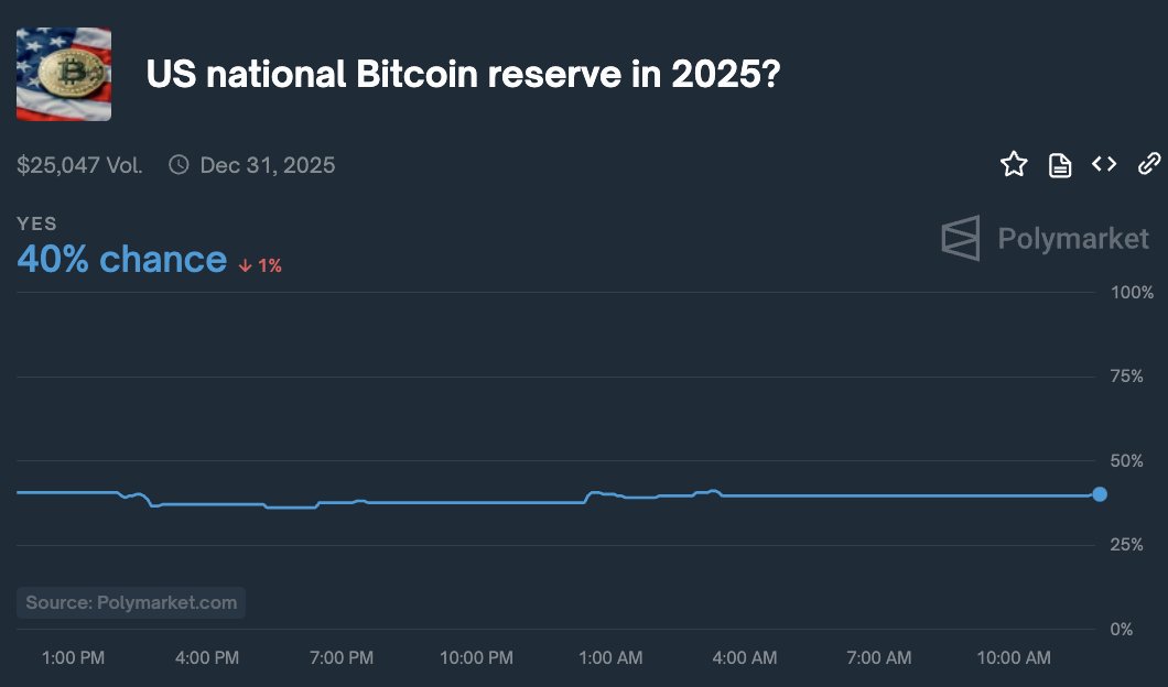 There's a 40% chance Trump creates a national Bitcoin reserve this year.