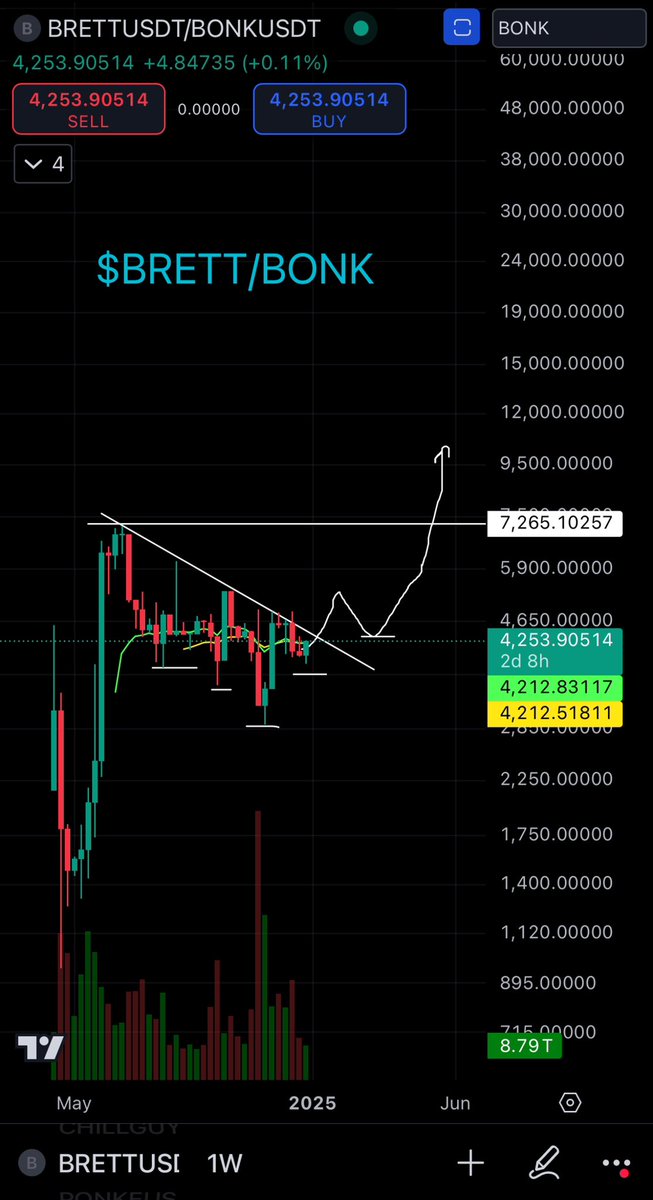$Brett flips every solana memecoin with ease 

Just look at it paired vs Sol memes

Welcome to ETH/BTC up trend