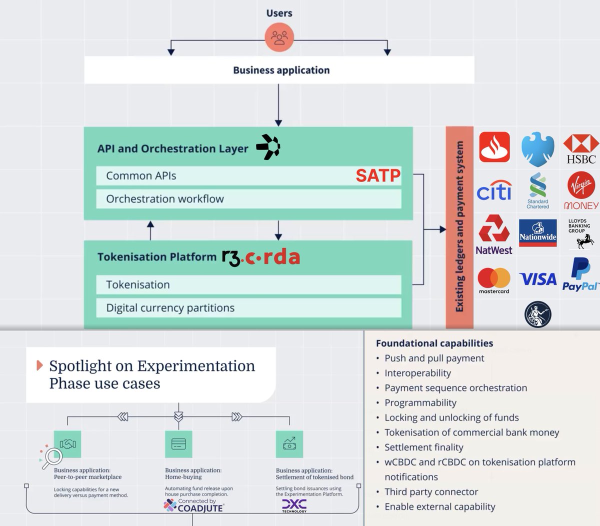📹New showcase of the UK RLN by UK Finance &amp; EY

This time it's simply broken down into 3 parties

APIs &amp; Orchestration: $QNT

Tokenization Platform: R3 Corda

Existing Ledgers &amp; Payment Systems: All other 3rd party banks &amp; FinTechs.

And as we know... The single common point of