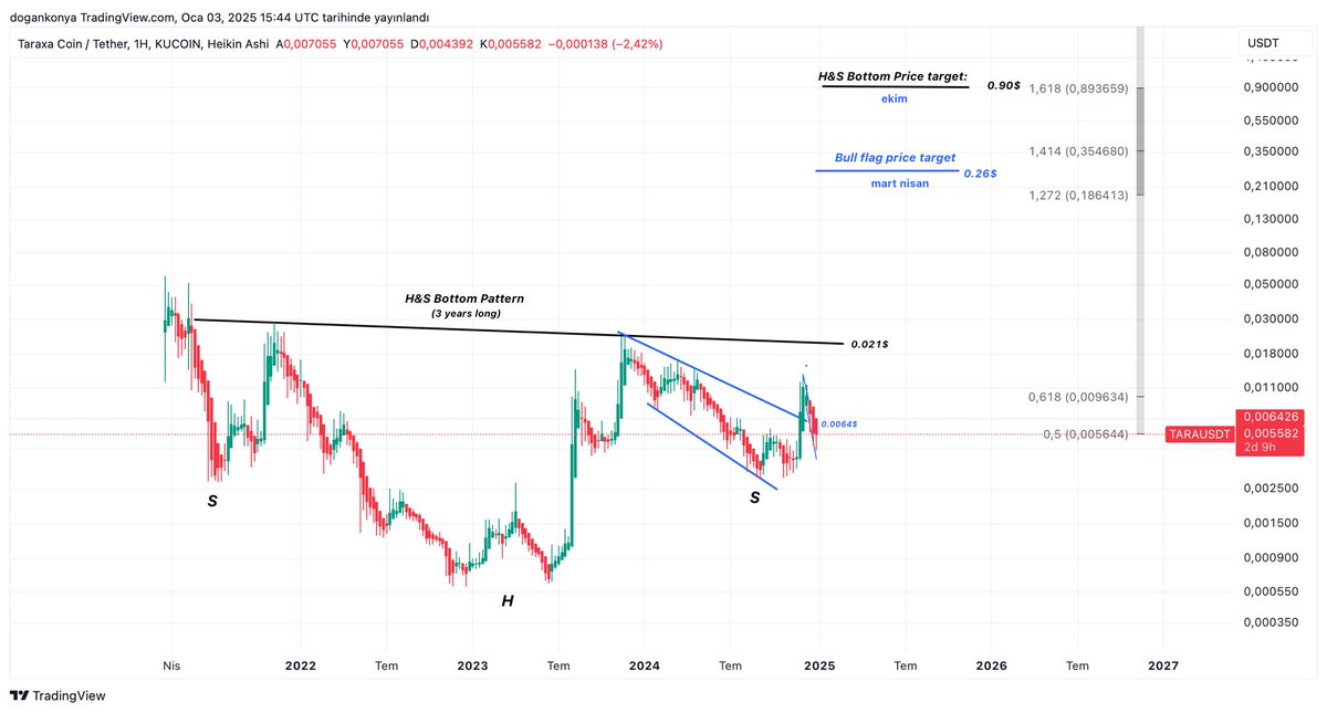 Taraxa(Tara) vs Fantom
Tps oranının Fantom’dan 4.7x daha hızlı oldugunu biliyor muydunuz?
Tara şuanda en hızlı 14. Ağ durumunda.Piyasada kimse keşfetmeden bu projenin hem temel özelliklerini hemde teknik beklentimi paylaşıyorum.
3 yıllık h&amp;s ☝🏽
Yeni fantom adayım diyebilirim🙏🏼🤷🏻