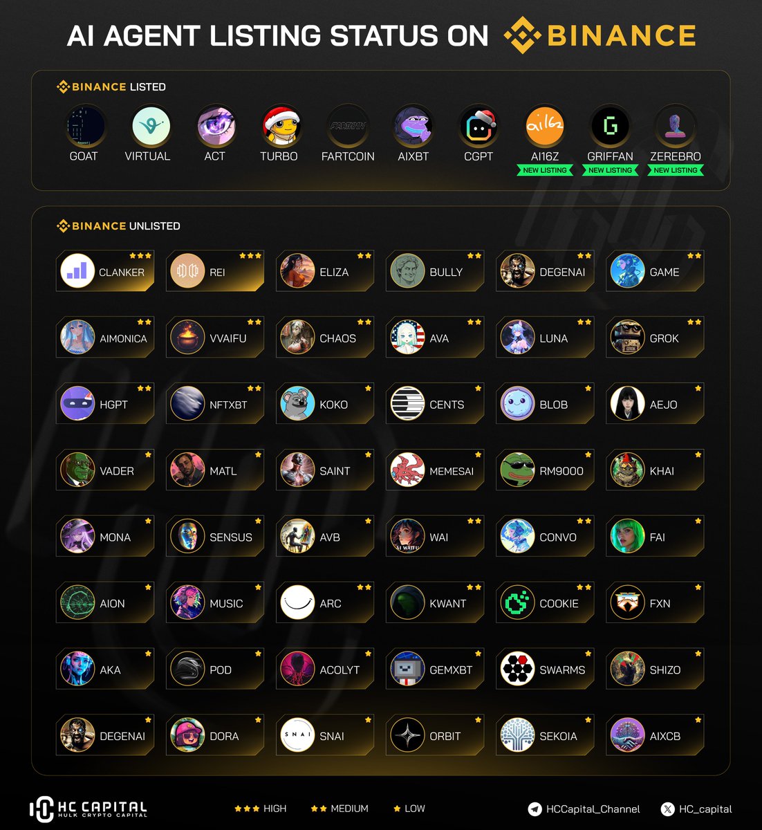 🚀 AI Agent Listing Status on Binance 🌟 🎉 Listed Tokens: $GOAT, #VIRTUAL,  $ACT, $TURBO, #FARTCOIN, $AIXBT, $CGPT, #AI16Z, #GRIFFAN, #ZEREBRO 🌌  Unlisted Tokens (Potential Candidates): High Potential: #CLANKER, $REI,  $ELIZA, $