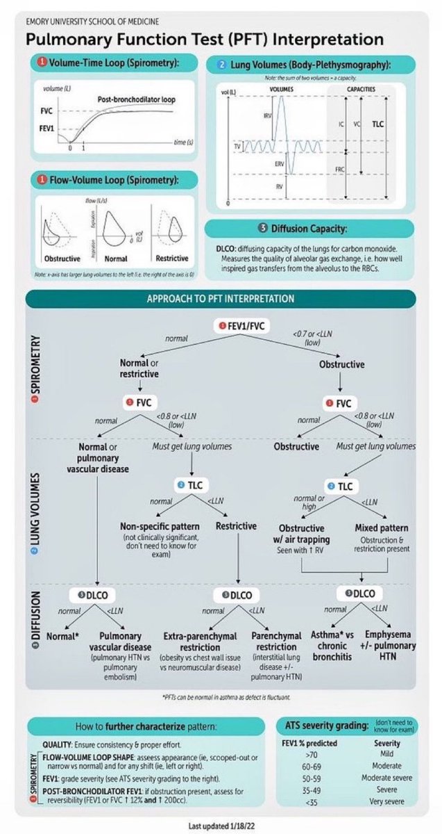 Pulmonary Function Test Interpretation🫁