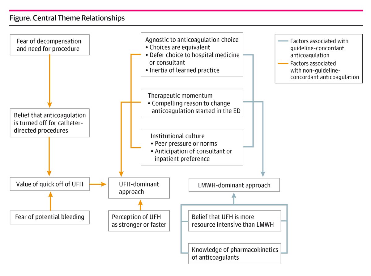 Physicians across specialties + settings reported common barriers + facilitators to the use of guideline-concordant anticoagulation (UFH when LMWH is recommended) in patients hospitalized with acute pulmonary embolism. @lwestafer ja.ma/3DFE8Xd