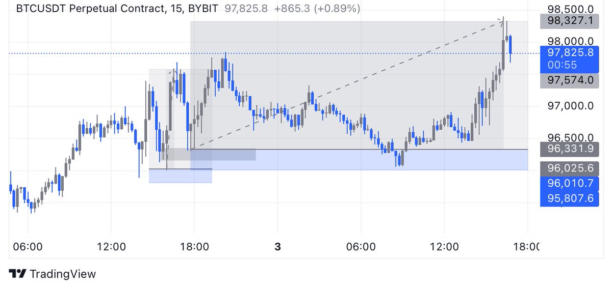 AlphapackSignal's tweet image. Another 1:6 $BTC trade.

Another +6RR ☑️

Another W for our subscribers!