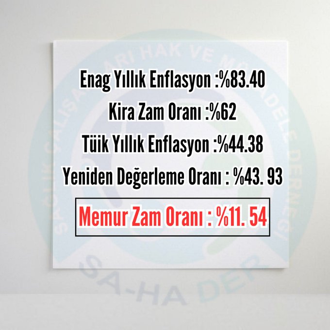 Enag'a Yıllık Enflasyon %83.40 
TÜİK Yıllık Enflasyon %44.38
Kira Zam Oranı %62
Devlet harç, ceza va alacaklarına Yeniden Değerleme Oranı %43.93
Sağlık emekçileri ve memurlar için zam oranı %11.54
Memur ve emeklilerimiz bu sefalet ücretiyle nasıl yaşayacak? Bu sorunun cevabı yok!