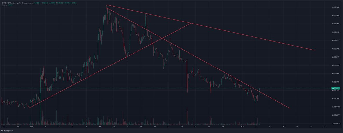 TheCryptoDaddi's tweet photo. $BARIO = HIGHER

This is my highest conviction play on $BASE

The guys over there at @BaseBario are COOKING and @jessepollak has taken notice. I'm not fading this move.

0x814fE70e85025BeC87d4Ad3F3b713bDCAAC0579B

https://t.co/MWQ6g0fnPN https://t.co/8Inyk0sek6