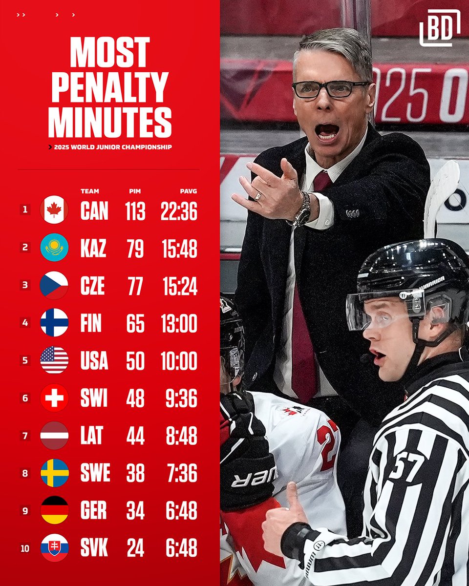 BarDown's tweet photo. Canada more than doubled all but three teams in penalty minutes through five games played. 😬 

#WorldJuniors https://t.co/u6XU00qh4V