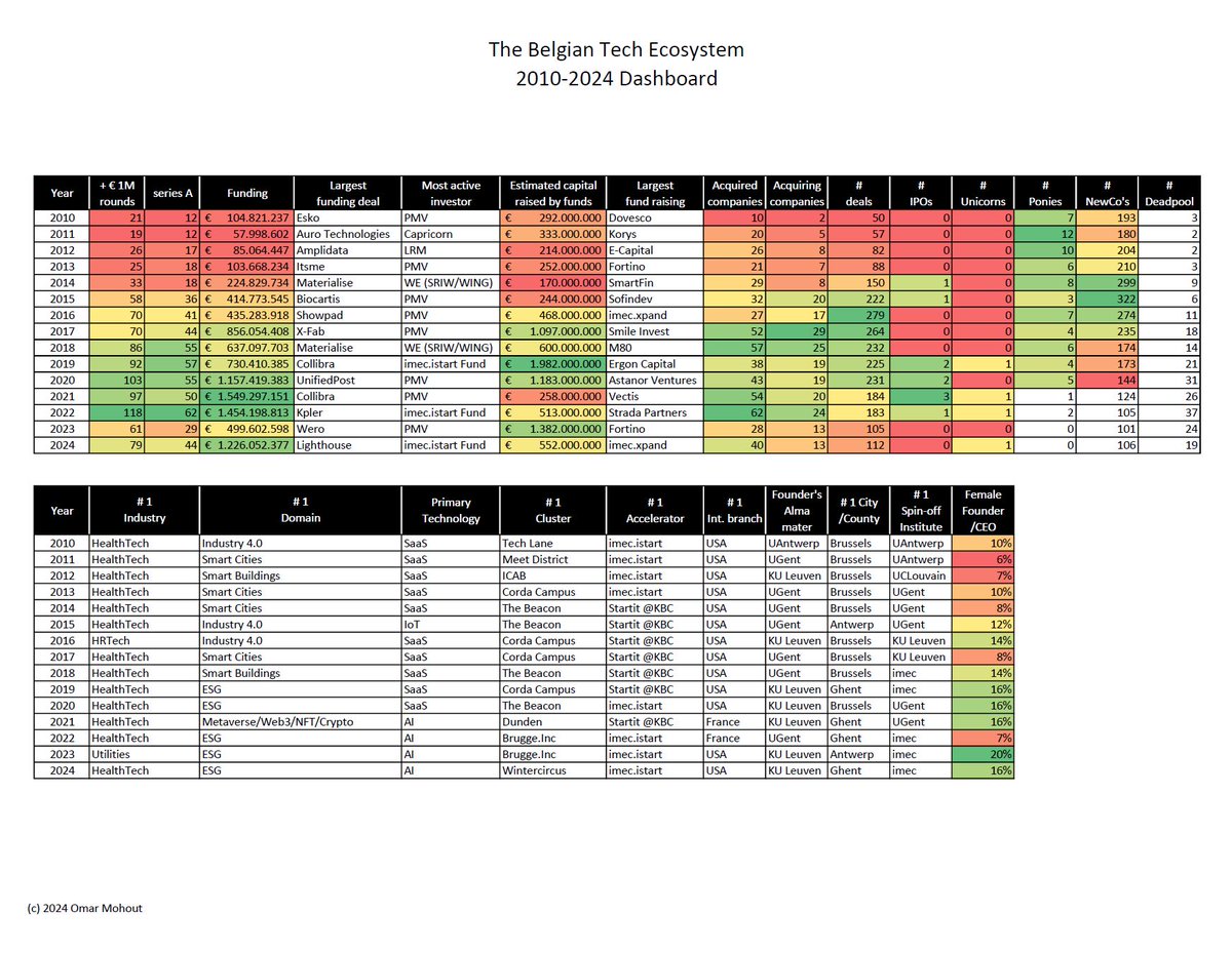 🚀 BELGIUM'S TECH ECOSYSTEM 2024: A STORY OF RESILIENCE AND GROWTH!

Remember back in 2010 when we were just planting the seeds of our tech ecosystem? Communities like <a href="/BetaGroup/">BetaGroup</a> and <a href="/Gent_M/">Gent M</a> were our first sprouts. Fast forward to today, and we're seeing a landscape that's not