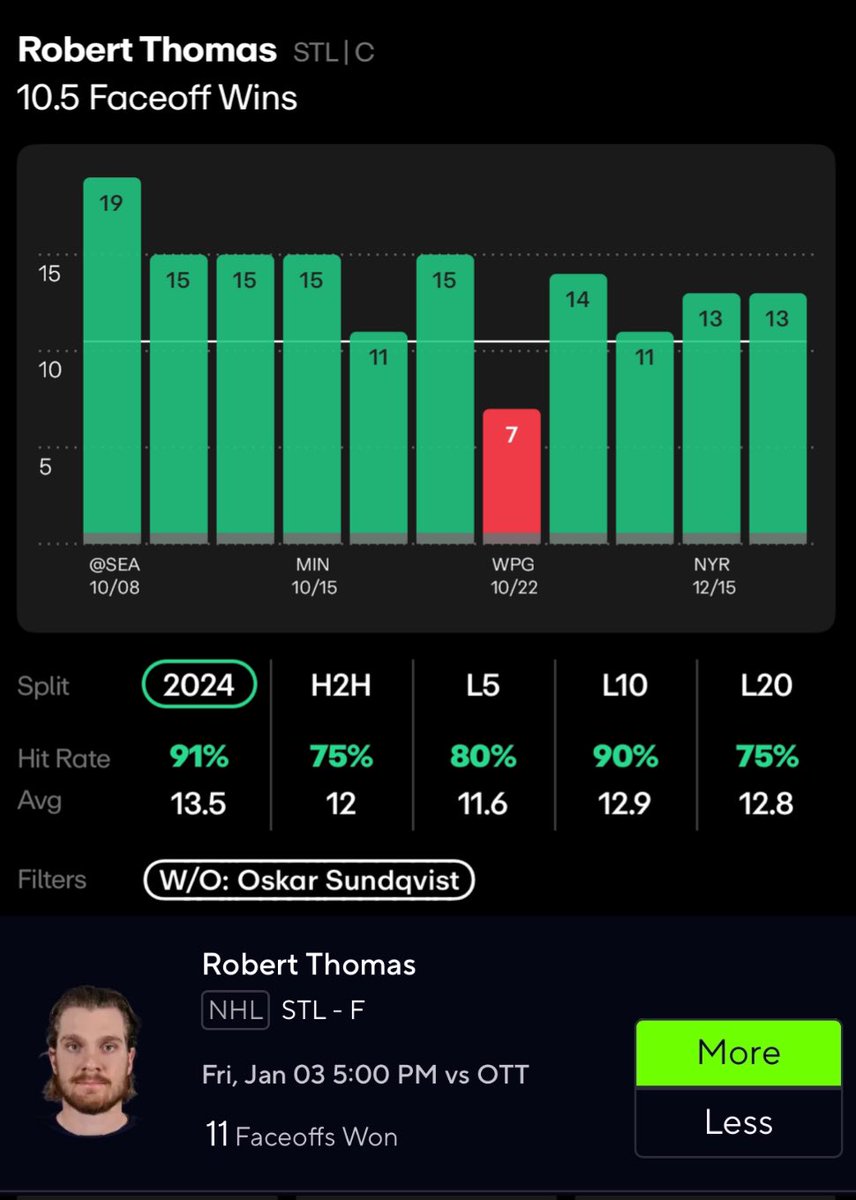 mj_vintage9's tweet photo. 1/3 NHL POTD ⭐️🏒

Robert Thomas “O” 11 Faceoff Wins  
Explanation below in the comments! 

#GamblingX #NHL #PrizePicks #GamblingCommunity https://t.co/YCeW6m8eGQ