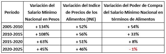 bruno_giometti's tweet photo. Termina un gobierno que ajustó el Salario Mínimo por debajo del precio de los alimentos. Hoy los trabajadores con ingresos más sumergidos compran menos comida que hace 5 años. Faltó artiguismo. https://t.co/zFMDZxN2Zi
