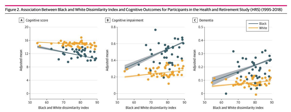 High levels of school segregation are associated with poorer cognitive outcomes in later life, highlighting the long-term neurologic consequences of structural racism in education. ja.ma/3C1MKH5