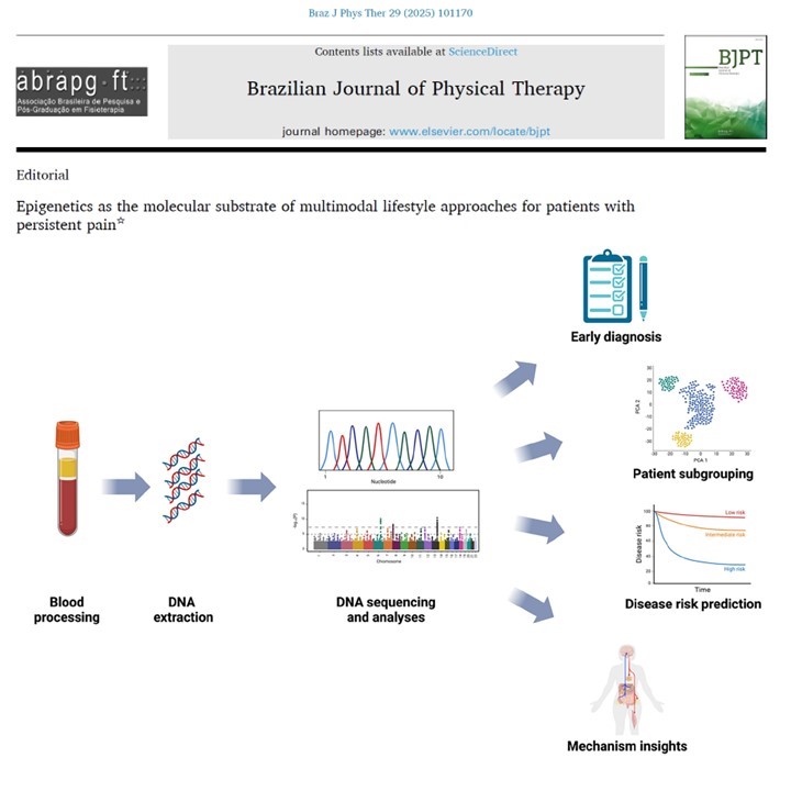 Dear X Friends, #epigenetic modifications are responsive to #lifestyle, making them suitable biomarkers for many diseases, incl. chronic #pain. Is epigenetics the molecular substrate of multimodal lifestyle approaches for chronic pain? 🔓until Feb 19: authors.elsevier.com/a/1kMSK51N1vyn…