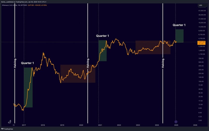 digitalatif's tweet photo. Ethereum loves a post halving year! 

📈 Q1 2017: +580%
📈 Q1 2021: +183%
🤔 Q1 2025: What do you think? 

Ready for history to repeat or even break records?

Let’s hear your predictions!

#Ethereum #Crypto #ETH https://t.co/p2yzO4QFvf