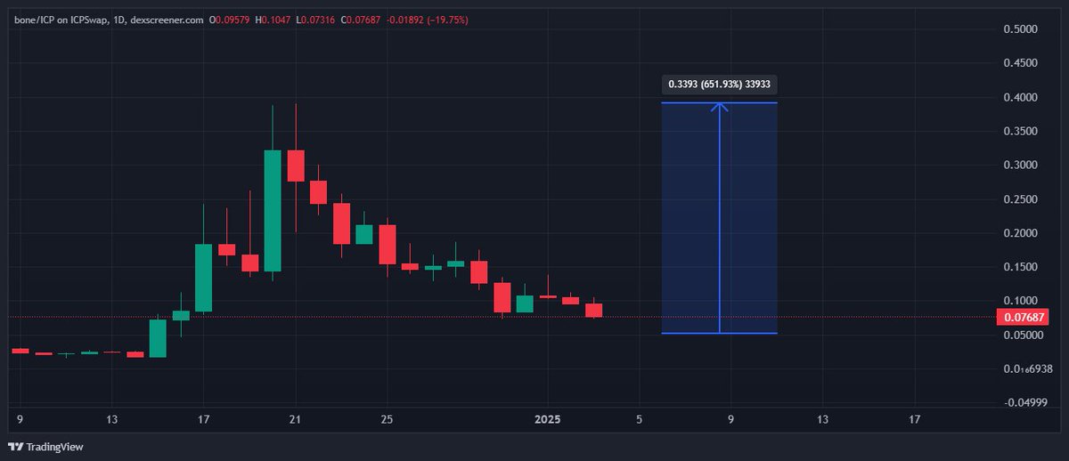 I'm bullish on this memecoin called $BONE from the $ICP <a href="/dfinity/">DFINITY Foundation</a> ecosystem right now! (one of the first dog meme)

It's a buy the dip opportunity! 🔥

+600% potential waiting on <a href="/Bone_Fi/">Bone ∞</a> 

Check it out here: app.icpswap.com/swap?output=ry…