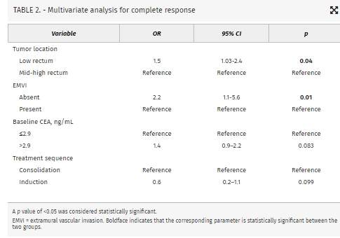 DCRjournal (@dcrjournal) on Twitter photo Predictors of CR after TNT for LARC? #DCRJournal explains: bit.ly/3ZBSkb4
<a href="/_Smyylmz_/">Sumeyye Yilmaz</a> <a href="/DavidLiskaMD/">David Liska</a> <a href="/MadisonConces/">Madison Conces, MD</a> <a href="/DouaElaminMD/">Doua Elamin</a> <a href="/ilkerozgurMD/">IlkerOzgurMD</a> <a href="/MariannaMaspero/">MariannaMaspero</a> <a href="/davidrrosenmd/">David Rosen</a> <a href="/aakonc/">Alok Khorana, MD</a> <a href="/DrEHBalagamwala/">Ehsan H. Balagamwala</a> <a href="/SAmarnathMD/">Sudha Amarnath MD</a> <a href="/DrMikeValente/">Michael A. Valente</a> <a href="/ScottRSteeleMD/">Scott R. Steele</a> <a href="/smitha42/">Smitha Krishnamurthi</a> <a href="/EmreGorgunMD/">Emre Gorgun</a> Predictors of CR after TNT for LARC? #DCRJournal explains: bit.ly/3ZBSkb4
<a href="/_Smyylmz_/">Sumeyye Yilmaz</a> <a href="/DavidLiskaMD/">David Liska</a> <a href="/MadisonConces/">Madison Conces, MD</a> <a href="/DouaElaminMD/">Doua Elamin</a> <a href="/ilkerozgurMD/">IlkerOzgurMD</a> <a href="/MariannaMaspero/">MariannaMaspero</a> <a href="/davidrrosenmd/">David Rosen</a> <a href="/aakonc/">Alok Khorana, MD</a> <a href="/DrEHBalagamwala/">Ehsan H. Balagamwala</a> <a href="/SAmarnathMD/">Sudha Amarnath MD</a> <a href="/DrMikeValente/">Michael A. Valente</a> <a href="/ScottRSteeleMD/">Scott R. Steele</a> <a href="/smitha42/">Smitha Krishnamurthi</a> <a href="/EmreGorgunMD/">Emre Gorgun</a>