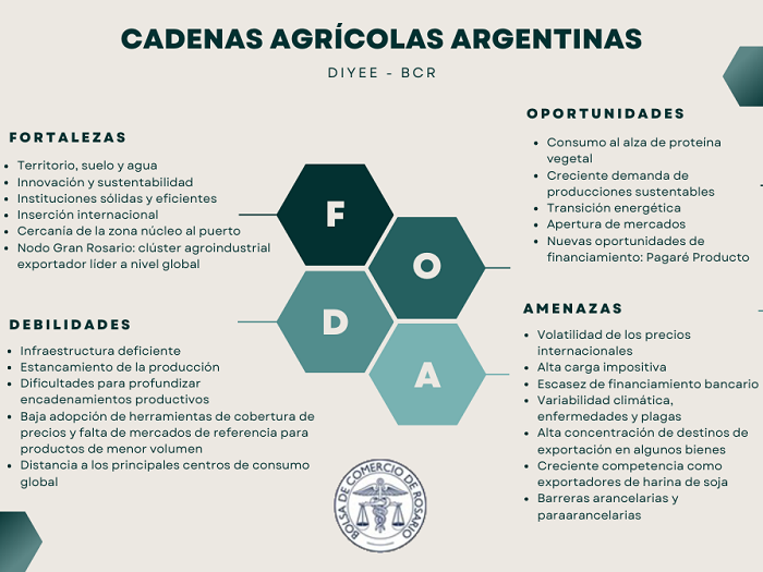 El agro argentino bajo la lupa: fortalezas, oportunidades, debilidades y amenazas. Un análisis completo del equipo de <a href="/BCRMercados/">BCR Mercados</a> sobre las cadenas agrícolas de Argentina. 
👉Informe completo: bcr.com.ar/es/mercados/in…