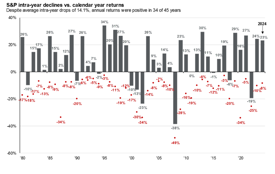 lbroske's tweet photo. Get comfortable with the fact that the equity markets in 2025 are going to do what equity markets do . . . which in all probability means at some point during the year, investors will experience a double digit correction.

It's not a matter of if, but rather when: https://t.co/ch7dJCm5Ly