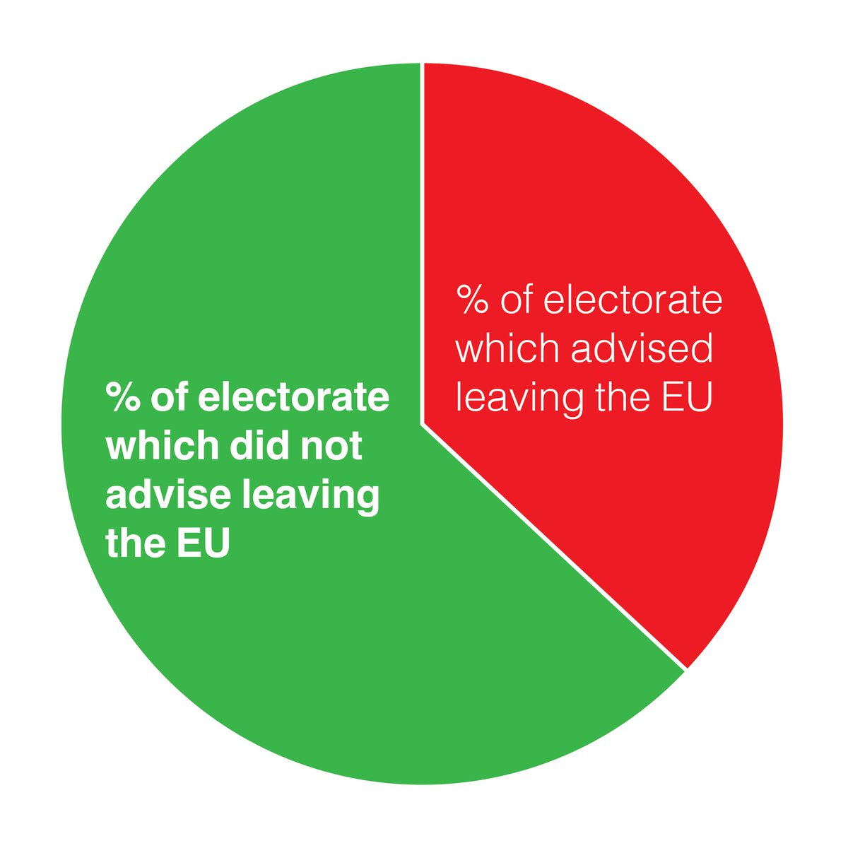 This is what a decision one day 8 years ago really represented. This is what a minority of only 37% advised, against 63% which didn’t. It’s an utter disaster. 
#RejoinEU