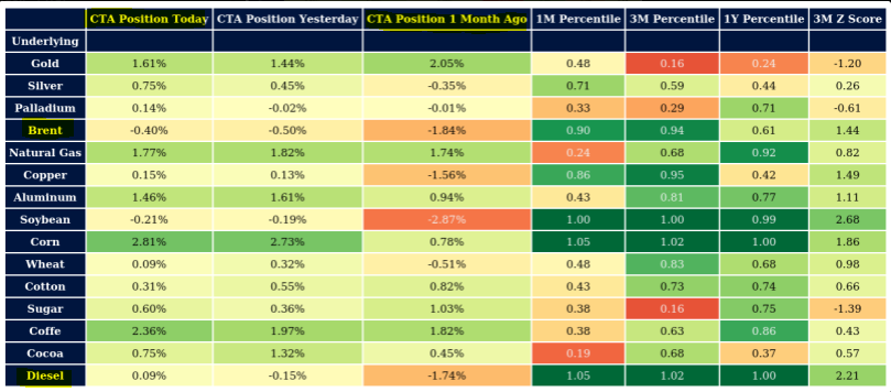 crack and the front month of CL. Its a sign of markets trading technical rather then supply/demand imo. notice how CTA´s have slight shorts into 2024, on top of that the switch in over one month in brent and diesel is pretty rapid according to the last table. Crude can run, so
