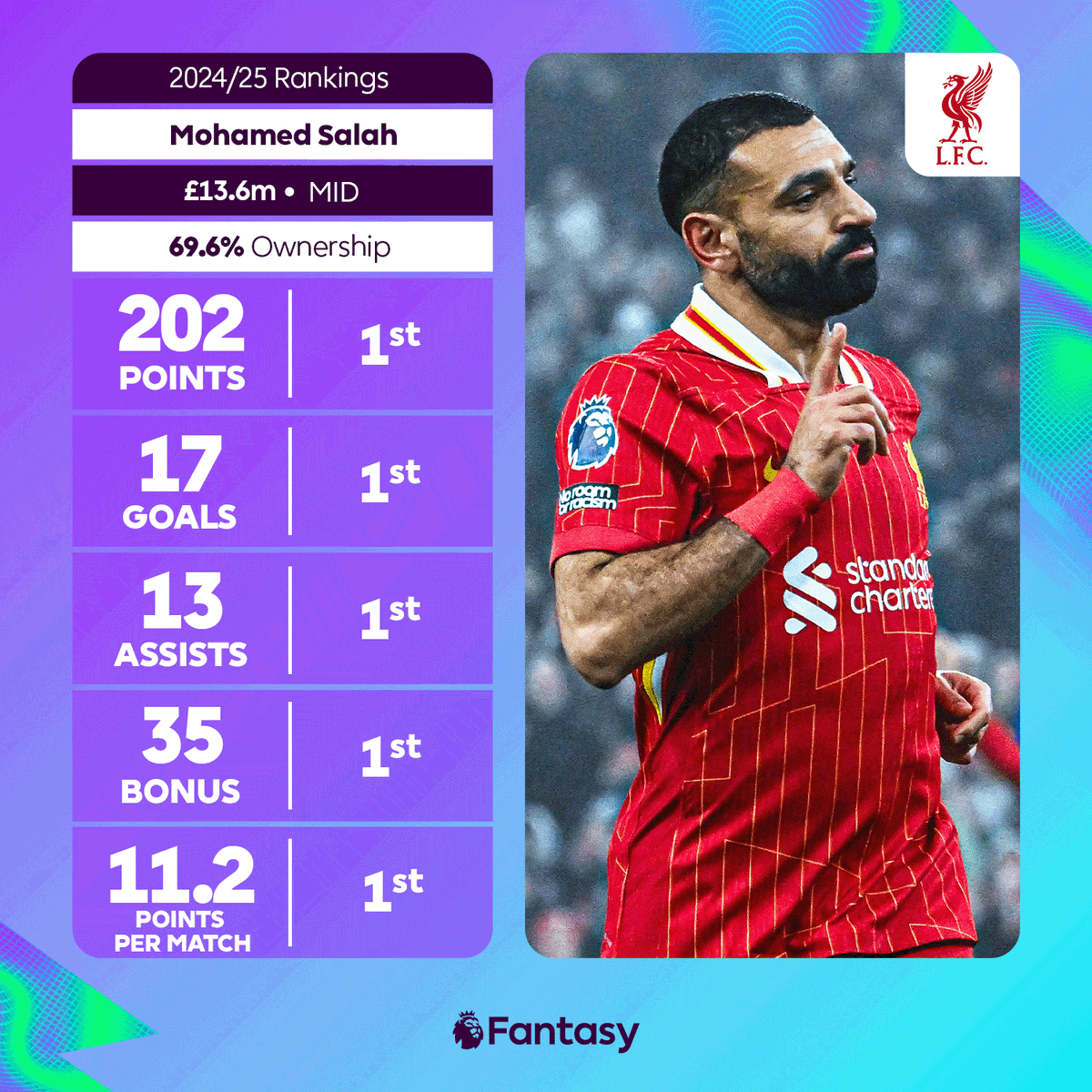 OfficialFPL's tweet photo. We've reached the halfway point in the FPL season 😳

Checking in with the major stats leaders, it's all Mo Salah 🇪🇬👑

#FPL https://t.co/zx35gmBvVt