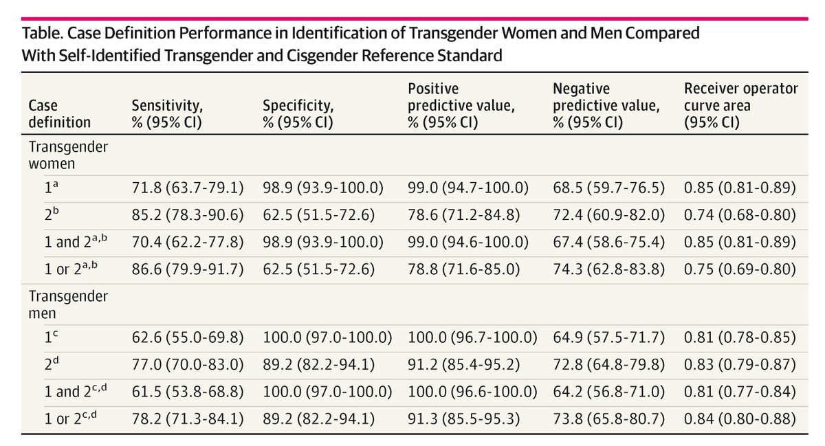 JAMA Network Open (@jamanetworkopen) on Twitter photo Case definitions using transgender-related diagnostic codes and gender-affirming hormone prescriptions can be used to study the epidemiology, disease burden, and health care utilization of transgender populations. <a href="/ChantalRytz/">Chantal L. Rytz, PhD MSc 👩🏼💻🔬🏥</a> @SofiaAhmedMD <a href="/UCalgaryMed/">UCalgaryMedicine</a> ja.ma/3PjdOVq Case definitions using transgender-related diagnostic codes and gender-affirming hormone prescriptions can be used to study the epidemiology, disease burden, and health care utilization of transgender populations. <a href="/ChantalRytz/">Chantal L. Rytz, PhD MSc 👩🏼💻🔬🏥</a> @SofiaAhmedMD <a href="/UCalgaryMed/">UCalgaryMedicine</a> ja.ma/3PjdOVq
