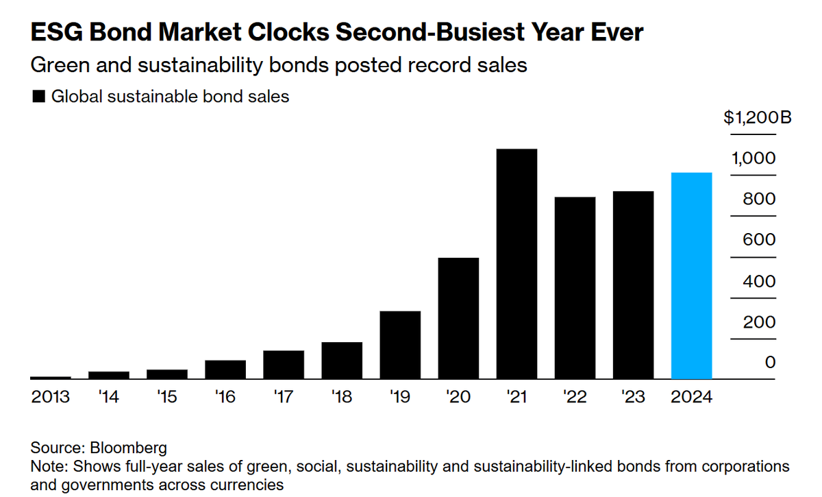 Filippo Veglio (@fveglio) on Twitter photo Global sustainable bond sales reach $1 trillion in 2024
🟢4,490 offerings
🟢Green bonds $571 billion
🟢#Sustainability bonds $239.7 billion
🟢Issuance of sustainability-linked bonds dropped for a third year
Story ➡️tinyurl.com/mvfzzz7v
(via <a href="/CalMutua/">Caleb Mutua</a> <a href="/climate/">Bloomberg Green</a>) Global sustainable bond sales reach $1 trillion in 2024
🟢4,490 offerings
🟢Green bonds $571 billion
🟢#Sustainability bonds $239.7 billion
🟢Issuance of sustainability-linked bonds dropped for a third year
Story ➡️tinyurl.com/mvfzzz7v
(via <a href="/CalMutua/">Caleb Mutua</a> <a href="/climate/">Bloomberg Green</a>)