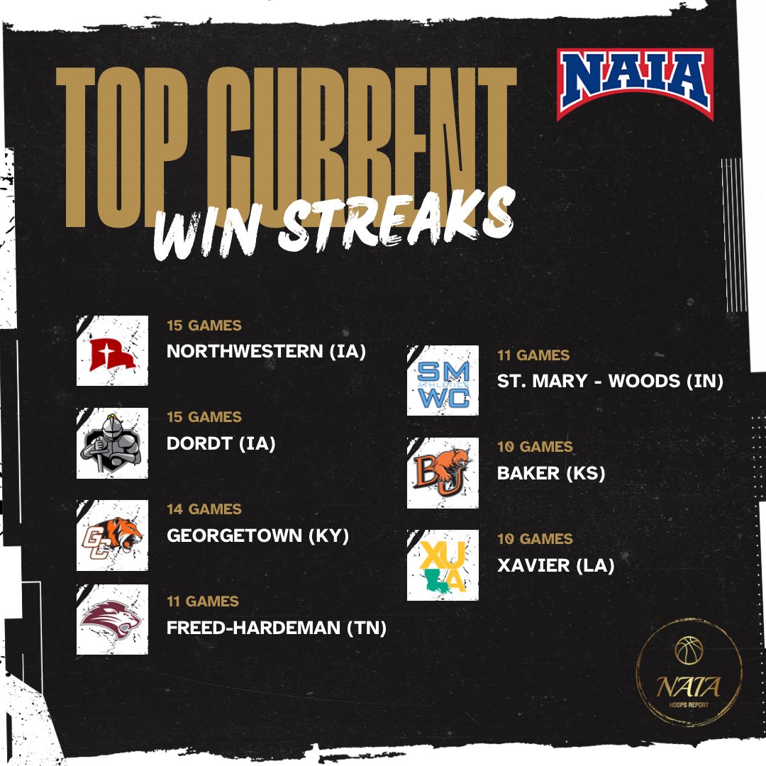 NAIA Hoops Report (@naiahoopsreport) on Twitter photo Seven NAIA Men's basketball teams currently have win streaks of 10 or more games!
15 games | <a href="/NWCBasketball/">Northwestern College Basketball</a> & <a href="/DordtHoops/">Dordt Men’s Basketball</a>
14 games | <a href="/GtownTigersMBB/">Georgetown Tigers Basketball</a>
11 games | <a href="/FHULionsBBall/">FHU Basketball</a> & <a href="/TheWoodsHoops/">SMWC Men's Basketball</a>
10 games | <a href="/BU_Hoops/">Baker Men’s Basketball</a> & <a href="/xulagold/">XULA Athletics</a> Seven NAIA Men's basketball teams currently have win streaks of 10 or more games!
15 games | <a href="/NWCBasketball/">Northwestern College Basketball</a> & <a href="/DordtHoops/">Dordt Men’s Basketball</a>
14 games | <a href="/GtownTigersMBB/">Georgetown Tigers Basketball</a>
11 games | <a href="/FHULionsBBall/">FHU Basketball</a> & <a href="/TheWoodsHoops/">SMWC Men's Basketball</a>
10 games | <a href="/BU_Hoops/">Baker Men’s Basketball</a> & <a href="/xulagold/">XULA Athletics</a>