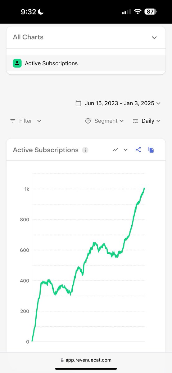 codechimp_ryan's tweet image. 🚀 From 0 to 1k subscribers in 18 months:
"I'll be rich!" - Day 1
"This is working!" - Month 1
"Should I quit?" - Month 6
"Time to get a real job..." - Month 8
"Wait, is this real?" - Month 12
"We actually did it." - Today
The graph doesn't show the sleepless nights, endless…