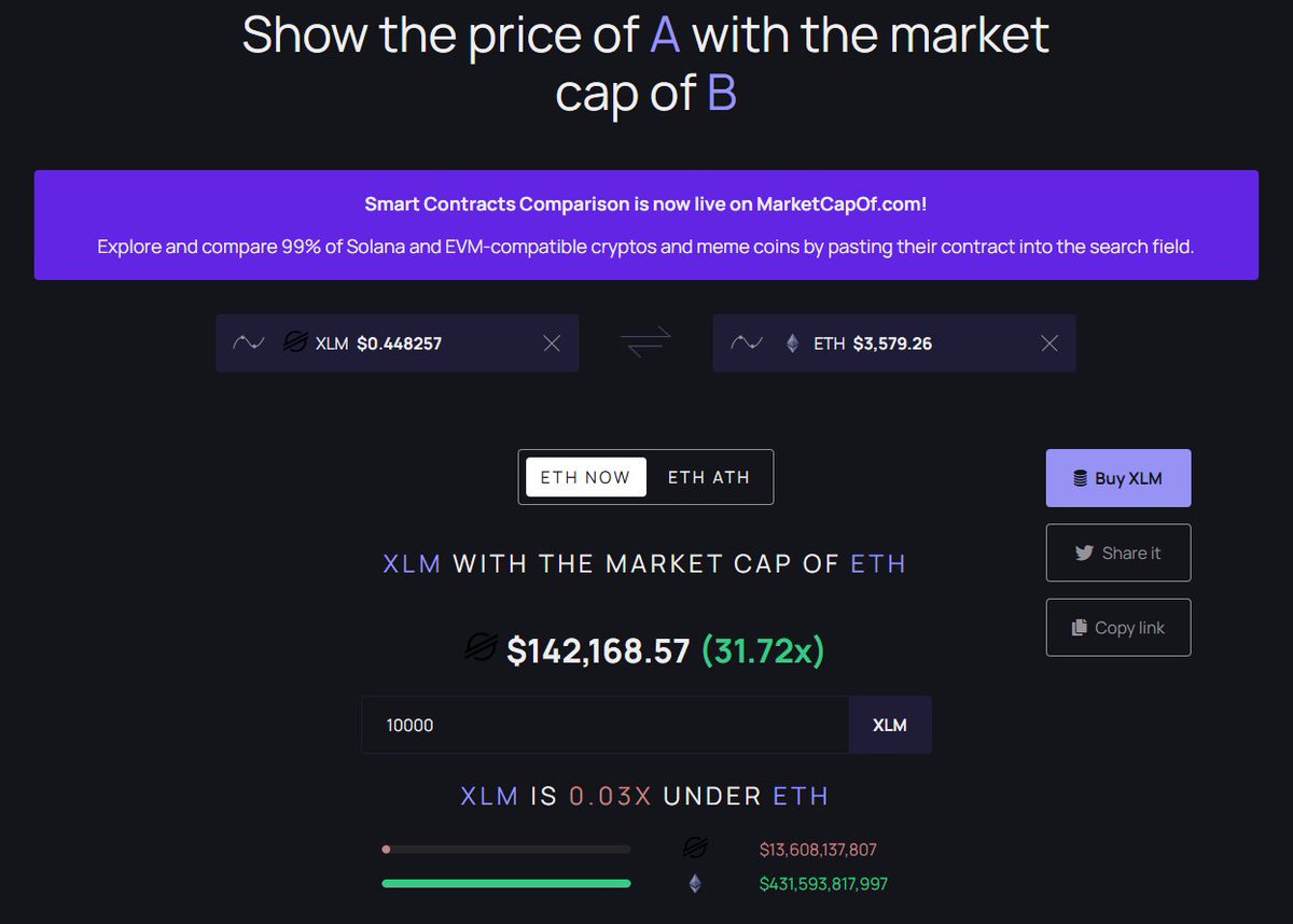 Let's play with numbers. Imagine that one day #XLM  reaches the market cap of #ETH ... From now on its value will multiply by 31.72 times, which means that if you have 10,000 Stellar Lumen you will have 142,168 #USDT ... Is this possible?