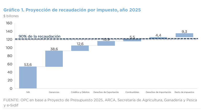 mariogoldmanr's tweet photo. #ReformaTributaria #2025 #REducción + #Simplificacion
🚦El congreso ya está listo para su debate: análisis @OPC_ARG
IMPUESTOS NACIONALES (proyección recaudación)
✅+90%= 6 impuestos (IVA, Ganancias, Seg Social -no Aportes-, IDyCB, Combustibles y Comercio Exterior (G1)
❌6,2%= 27 impuestos varios (G1)
🆕¿Es nuevo este dato? No, es igual o superior desde 2004 (G2)
🍰Afecta a las provincias/CABA? Casi el 70% es coparticipable (C1),pero en términos % del PBI baja al 50% (C2)
📥Informe completo https://t.co/Giu7cxxAtk
