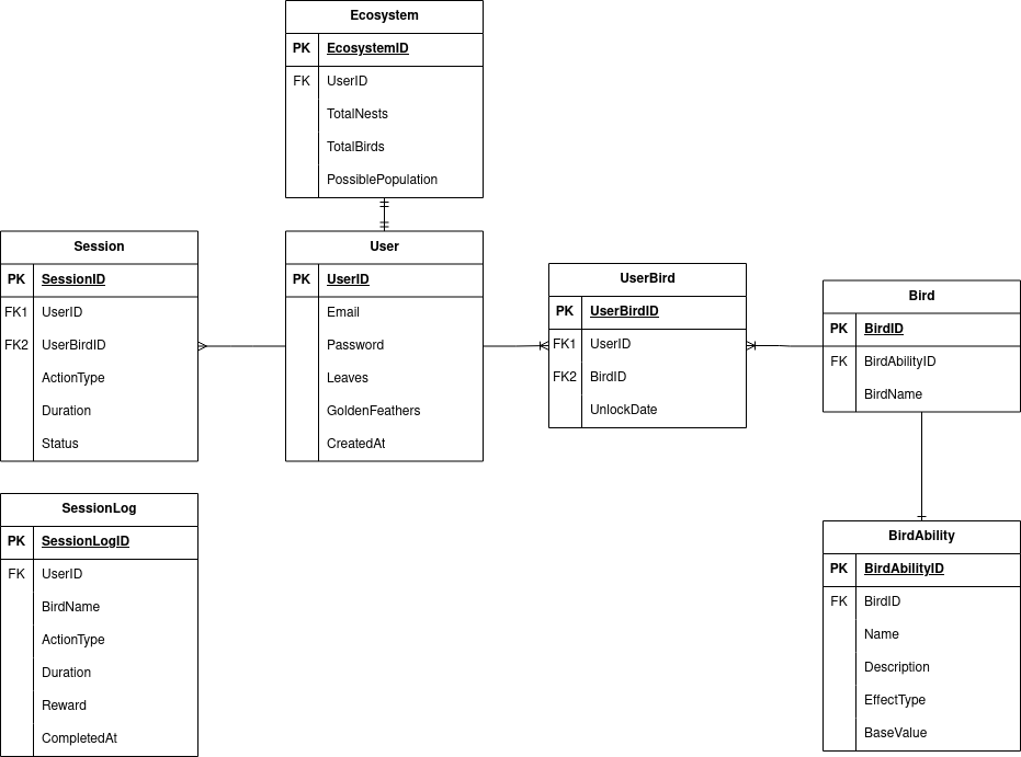 MoncadaAdrian_'s tweet image. Today I focused on creating the UML diagram for Nestify 🛠️
It connects users to their birds, tracks productivity sessions, and logs progress.
Nestify is starting to take shape, one table at a time.
#AppDevelopment #indiedev #WebExtensions