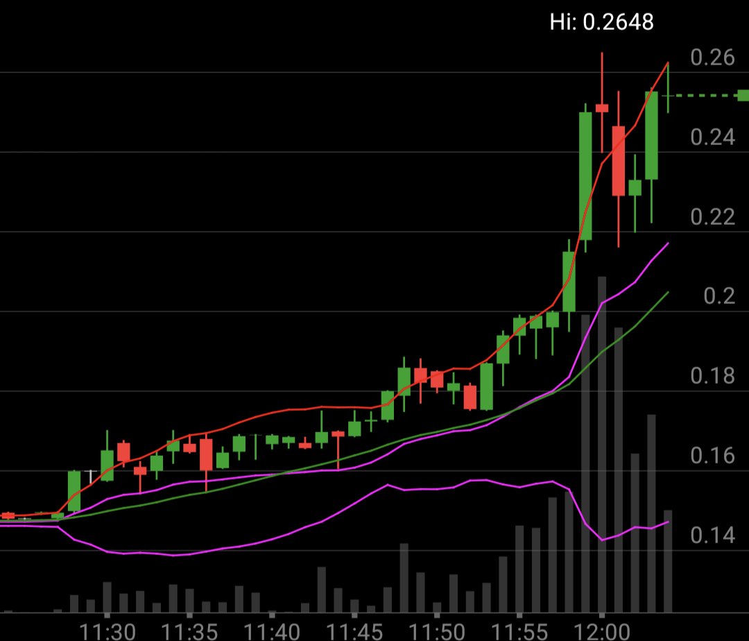 _ProStockTrader's tweet image. 🚨 $ACON breakout on watch! 📈

Momentum building, and a dip to the $0.18 level would make for a solid entry opportunity. 

Keep this one on your radar! 👀 

#StockAlerts #BreakoutWatch #ACON