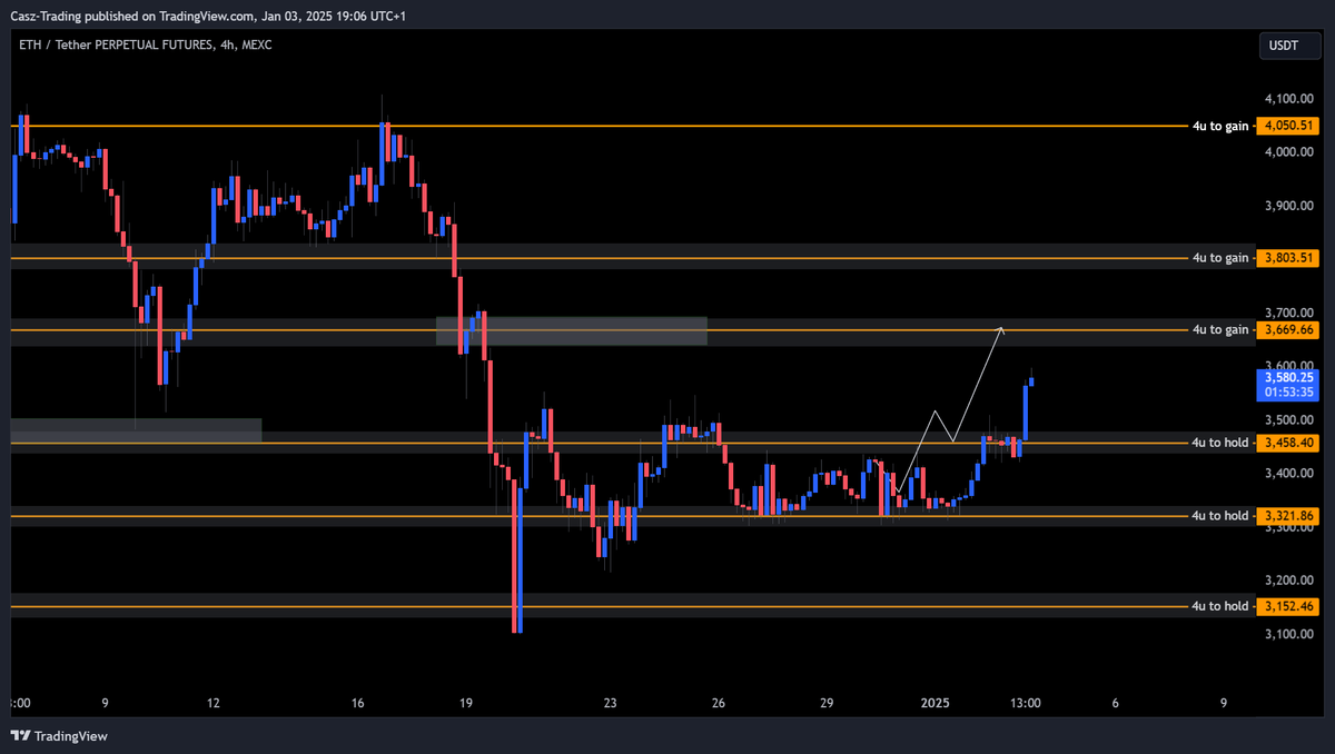Higher! $ETH still watching 3669$
also possible is retest of 3458$