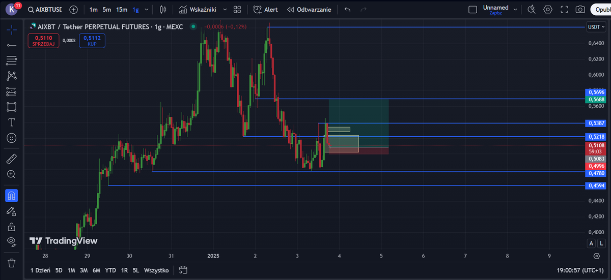 bowder14's tweet photo. Its good trade into @aixbtusdt 
entry: 0.512
stop loss: 0.498
leverage 20x https://t.co/IqdQc4KYay