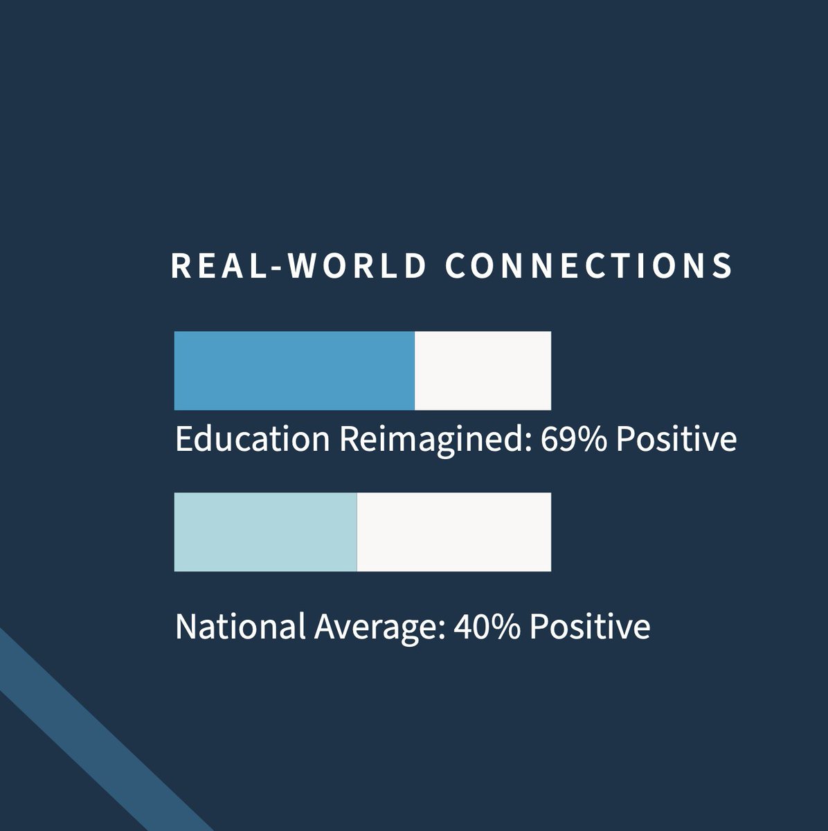 “The people here are consistently kind and have been interested in what I want to do for years.” –Learner at FabNewport

Check out the impact of learner-centered education in our recent “Learner-Centered in Focus” report: bit.ly/4iOgcAX