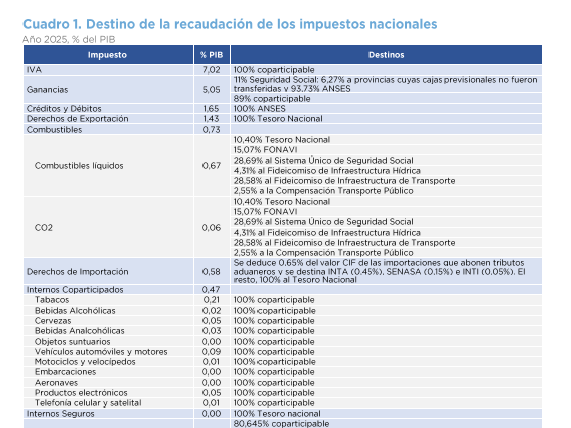 mariogoldmanr's tweet photo. #ReformaTributaria #2025 #REducción + #Simplificacion
🚦El congreso ya está listo para su debate: análisis @OPC_ARG
IMPUESTOS NACIONALES (proyección recaudación)
✅+90%= 6 impuestos (IVA, Ganancias, Seg Social -no Aportes-, IDyCB, Combustibles y Comercio Exterior (G1)
❌6,2%= 27 impuestos varios (G1)
🆕¿Es nuevo este dato? No, es igual o superior desde 2004 (G2)
🍰Afecta a las provincias/CABA? Casi el 70% es coparticipable (C1),pero en términos % del PBI baja al 50% (C2)
📥Informe completo https://t.co/Giu7cxxAtk