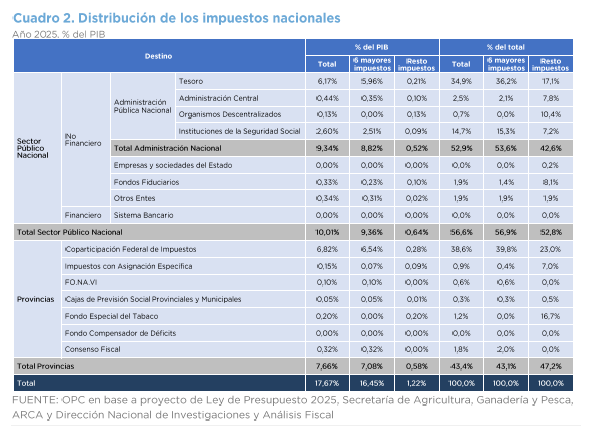 mariogoldmanr's tweet photo. #ReformaTributaria #2025 #REducción + #Simplificacion
🚦El congreso ya está listo para su debate: análisis @OPC_ARG
IMPUESTOS NACIONALES (proyección recaudación)
✅+90%= 6 impuestos (IVA, Ganancias, Seg Social -no Aportes-, IDyCB, Combustibles y Comercio Exterior (G1)
❌6,2%= 27 impuestos varios (G1)
🆕¿Es nuevo este dato? No, es igual o superior desde 2004 (G2)
🍰Afecta a las provincias/CABA? Casi el 70% es coparticipable (C1),pero en términos % del PBI baja al 50% (C2)
📥Informe completo https://t.co/Giu7cxxAtk