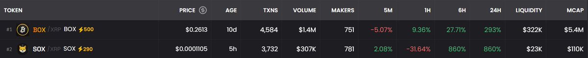 Shibaonxrp's tweet image. $BOX = 5M  MC + l $SOX = 100K MC. DO THE MATH WE ARE TRENDING NUMBER #2 ON DEX!