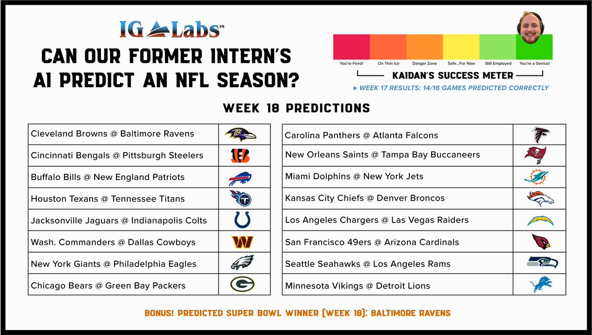 labs_ig's tweet photo. In Week 17, Kaidan's #NFL prediction model hit an 88% accuracy rate! With just 1 week left, the model projects a @Buccaneers-@Ravens #SuperBowlLVIII matchup. This is the 1st time the model picked the Bucs for the big game &amp; the 6th time for the Ravens—more than any other team. https://t.co/Lg7a0OcD0E