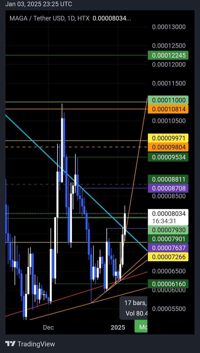 Thomas_Plenos's tweet photo. Whoop there it is!
Don't fade this $MAGA leg upwards. It's gonna be massive for @MAGACoinX 

See you upstairs! https://t.co/opBFz7uaDr