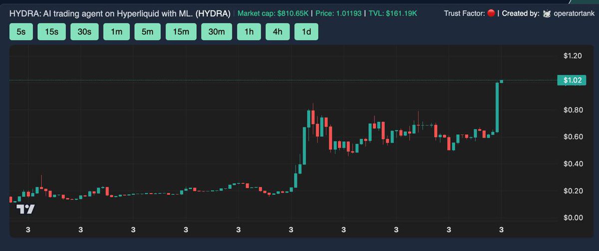 delai_001's tweet image. $HYDRA PUMP
BOND 100%

x.com/delai_hl/statu…