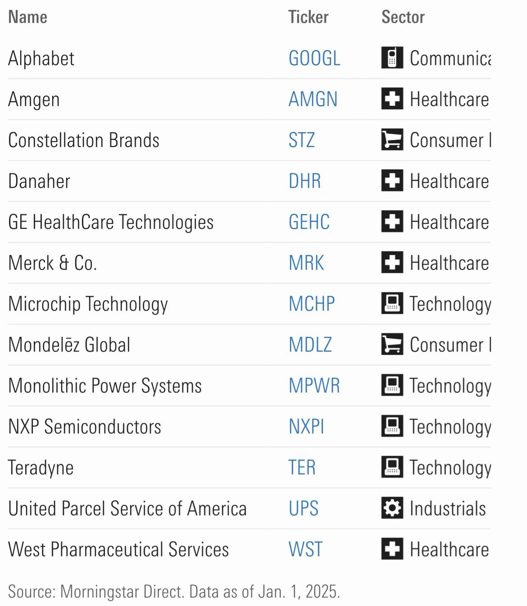 🤔13 günstig bewerte Aktien mit Burggräben (Moats), nach Morningstar. Irgendwas spannendes dabei?