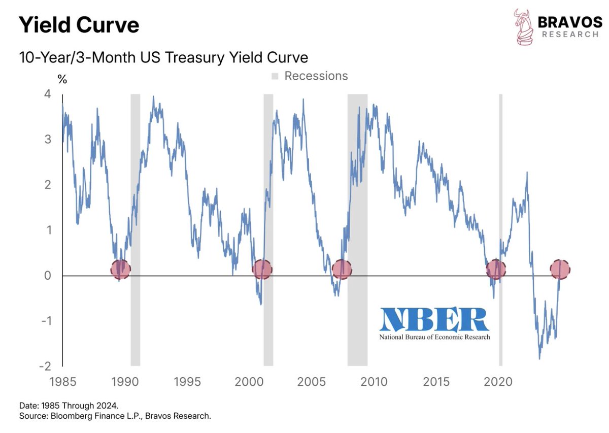 bravosresearch's tweet image. The yield curve has just un-inverted

This also happened in 1990, 2000, and 2008

All 3 ended in sharp economic downturns

Is this time different?

A thread 🧵