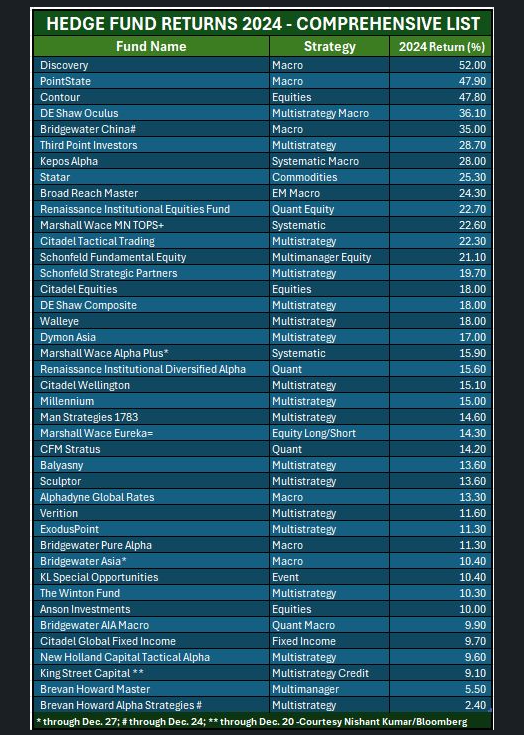 macro84's tweet photo. 2024 was a spectacular year for some of the largest hedge funds out there.... impressive, especially vol adjusted in some cases. 

Courtesy of Nishant Kumar of Bloomberg..

#hedgefunds #Millennium #Citadel #Balyasny https://t.co/1aJELoGXdg