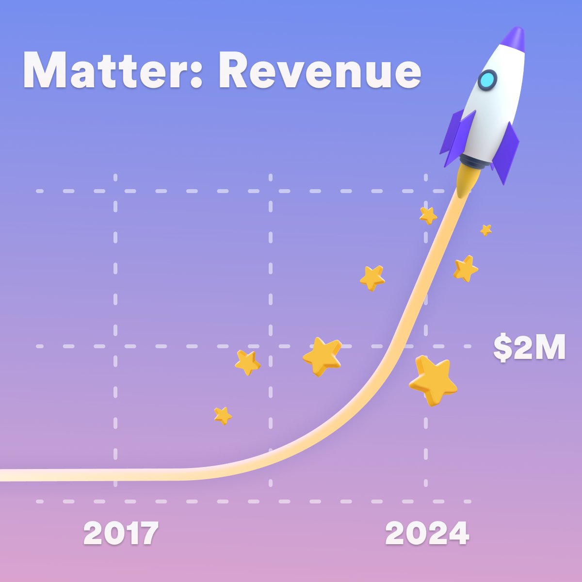 Thank you to the 4,700+ companies who trust Matter to build amazing cultures! 🎉 Together, we’re creating workplaces where employees feel valued &amp; motivated to thrive. Here’s to even more growth in 2025! 🚀