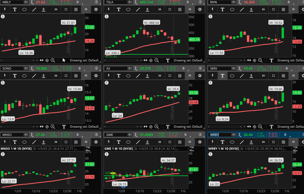 ConnieHillCS's tweet photo. Several Consumer Discretionary stocks are popping today in our Early Morning Movers scan. Notice all are above their 30 SMA. Some examples, not recommendations are: #MBLY, #TSLA, #RIVN, #SONO, #AS, #SERV, #MNSO, #GME, #WRBY. Let's see if they hold up today. https://t.co/gOFwnfyB70
